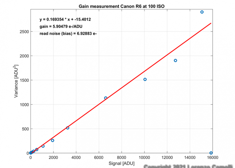 Canon EOS R6's gain curve at 100 ISO