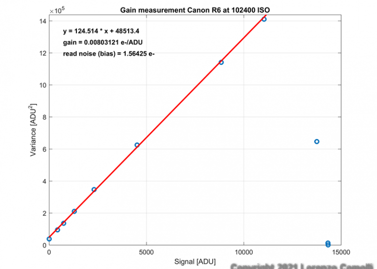 Canon EOS R6's gain curve at 102400 ISO