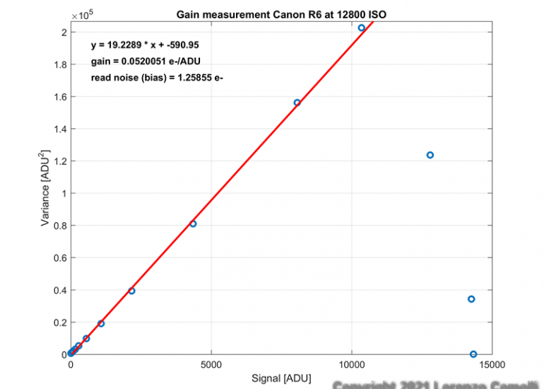 Canon EOS R6's gain curve at 12800 ISO