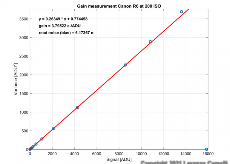 Canon EOS R6's gain curve at 200 ISO