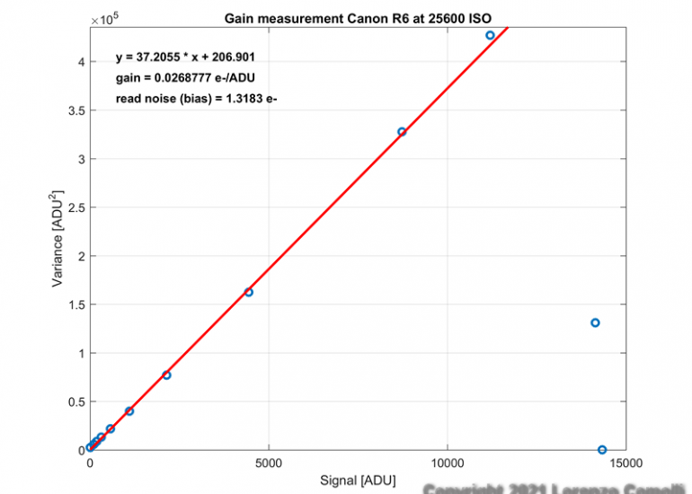 Canon EOS R6's gain curve at 25600 ISO