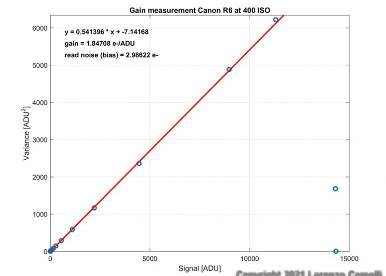 Canon EOS R6's gain curve at 400 ISO