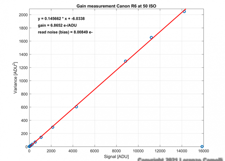 Canon EOS R6's gain curve at 50 ISO