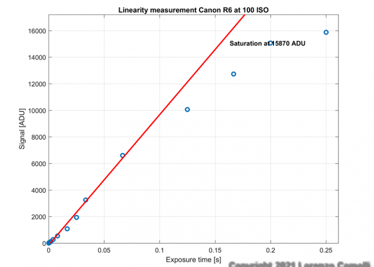 Canon EOS R6's linearity curve at 100 ISO