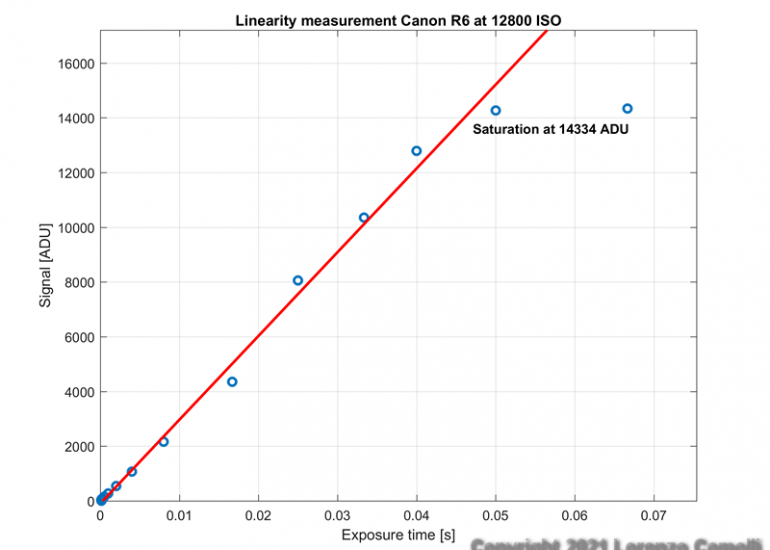 Canon EOS R6's linearity curve at 12800 ISO