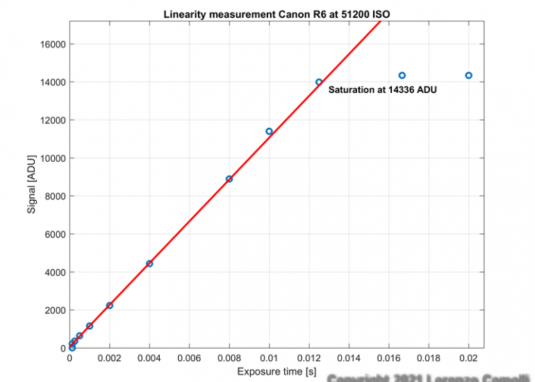 Canon EOS R6's linearity curve at 51200 ISO