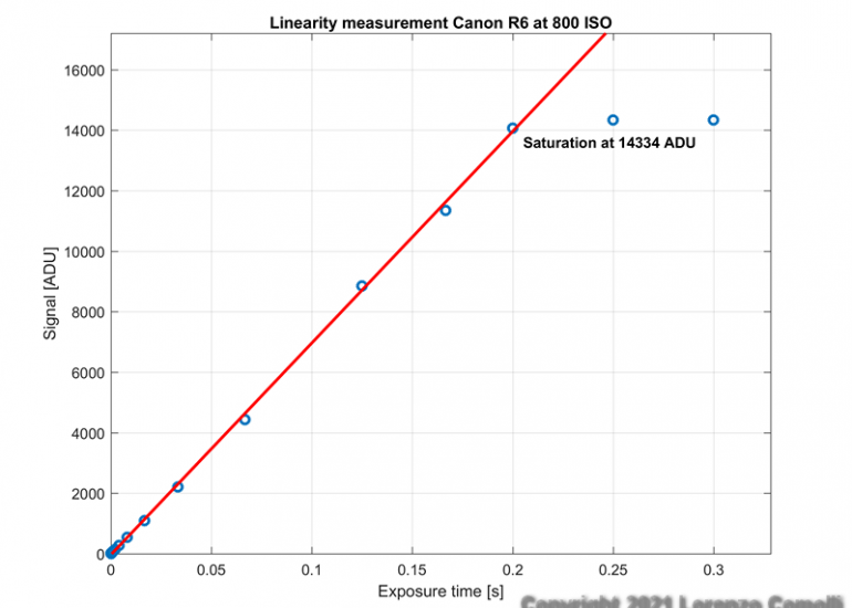 Canon EOS R6's linearity curve at 800 ISO