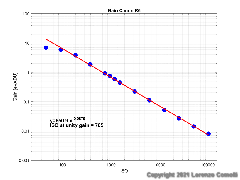 Gain profile of the Canon R6 as a function of ISO sensitivity