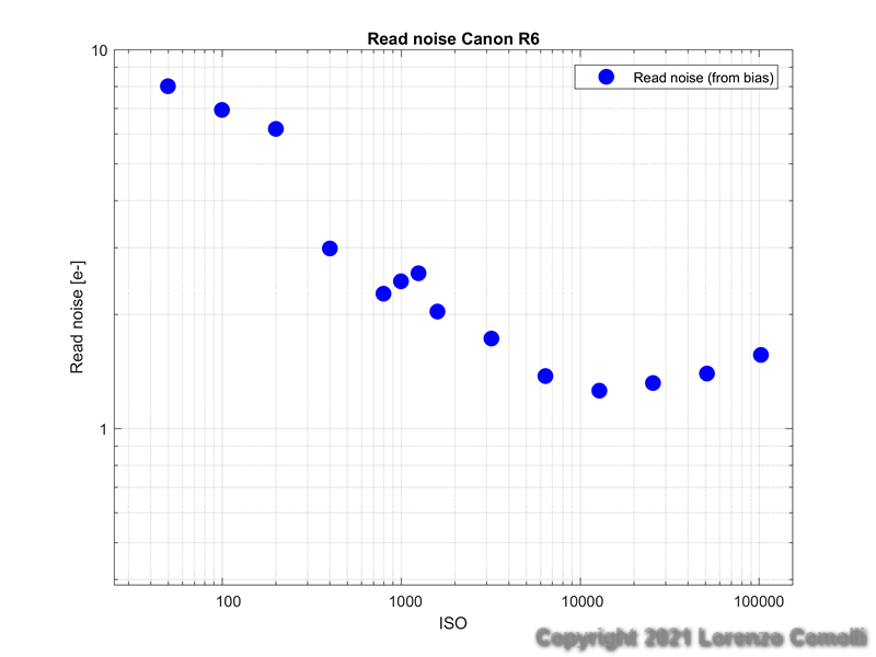 Read noise profile of the Canon R6 as a function of ISO sensitivity