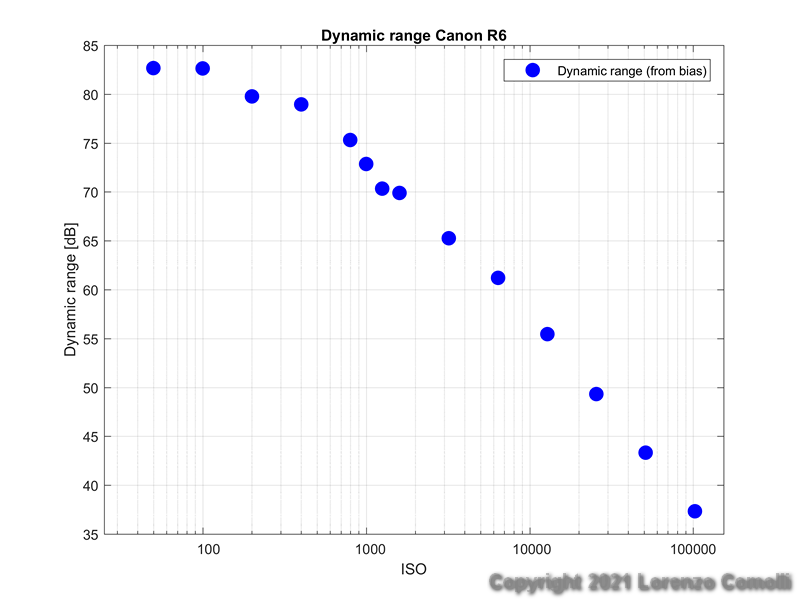 Dynamic range (dB) of the Canon R6 as a function of ISO sensitivity