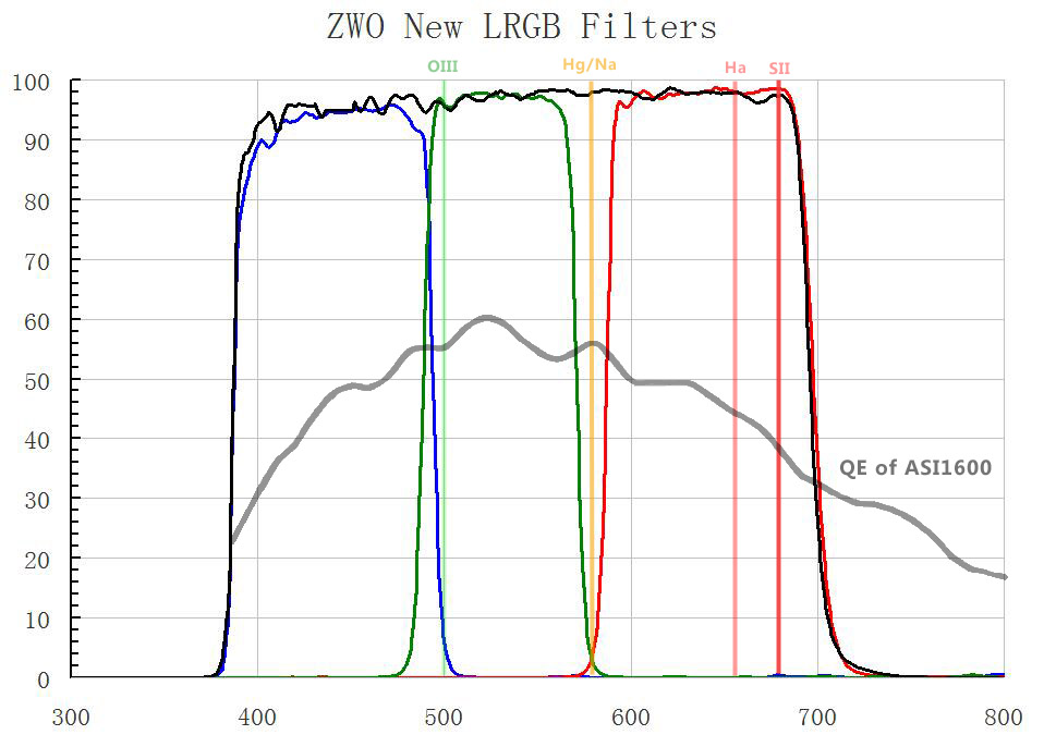 Example of filter spectral response curves (courtesy: ZWO)
