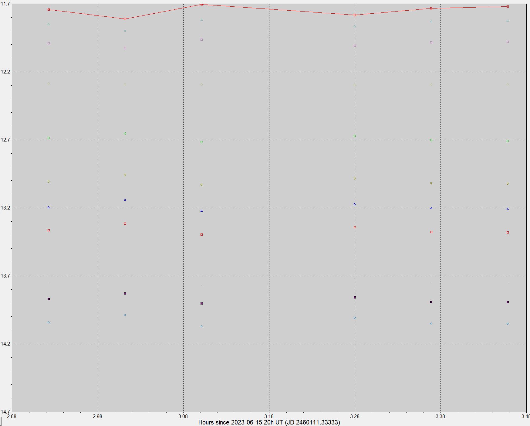 Esimated magnitudes of reference stars and SN 2023ixf (labeled "sn")