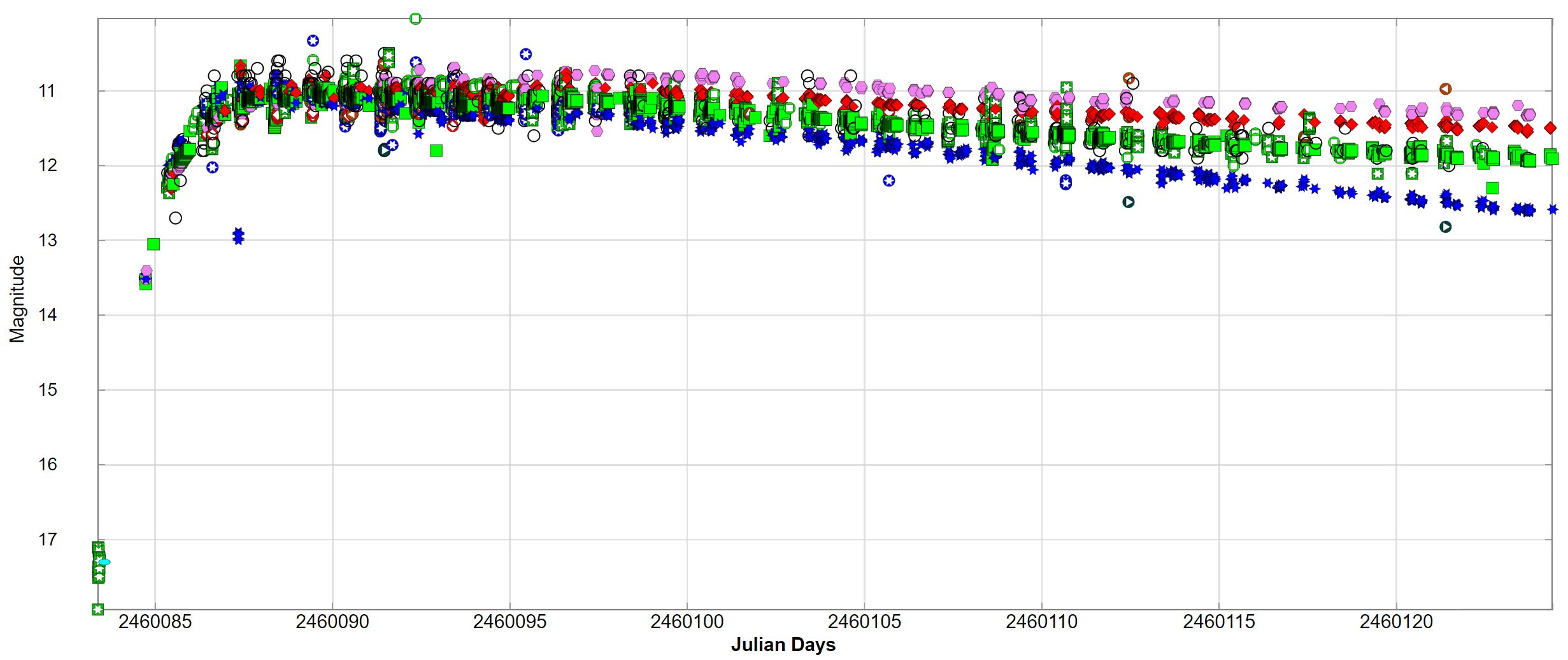 SN 2023ixf lightcurve as of 28th June 2023