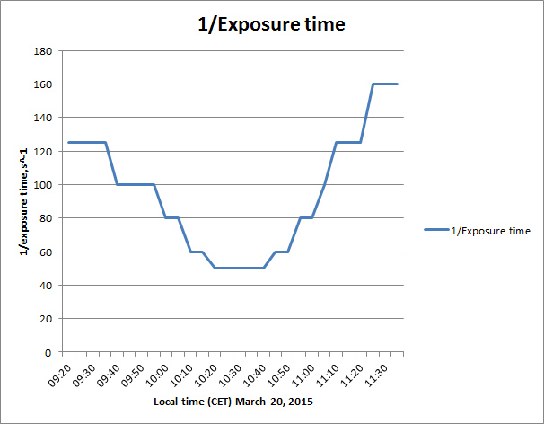 1/(exposure time) plot for my eclipse sequence