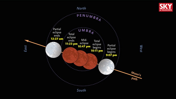 Path of the September 28th 2015 lunar eclipse though Earth's umbra