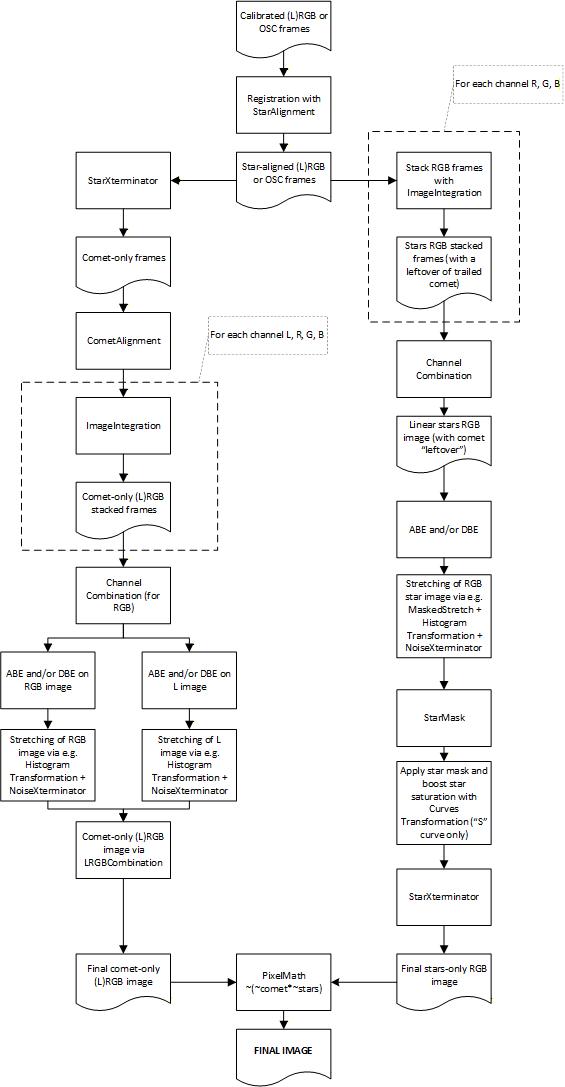 Comet processing workflow EN